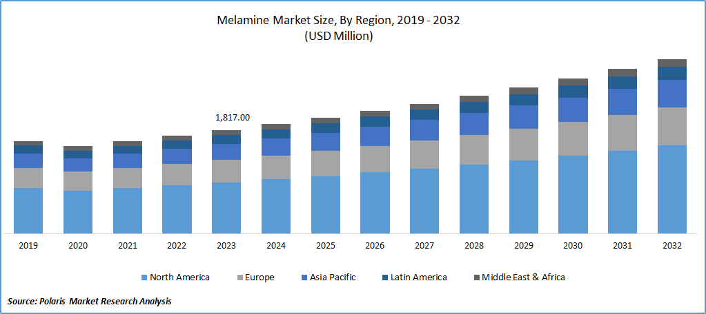 Melamine Market Size